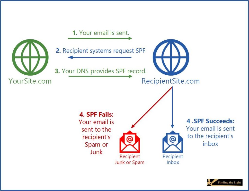 A simple diagram showing steps of how SPF works: Your email is sent, the recipient requests your SPF record, your DNS provides the record, then the email either goes to an inbox if SPF succeeds, or to Spam or Junk if it fails.