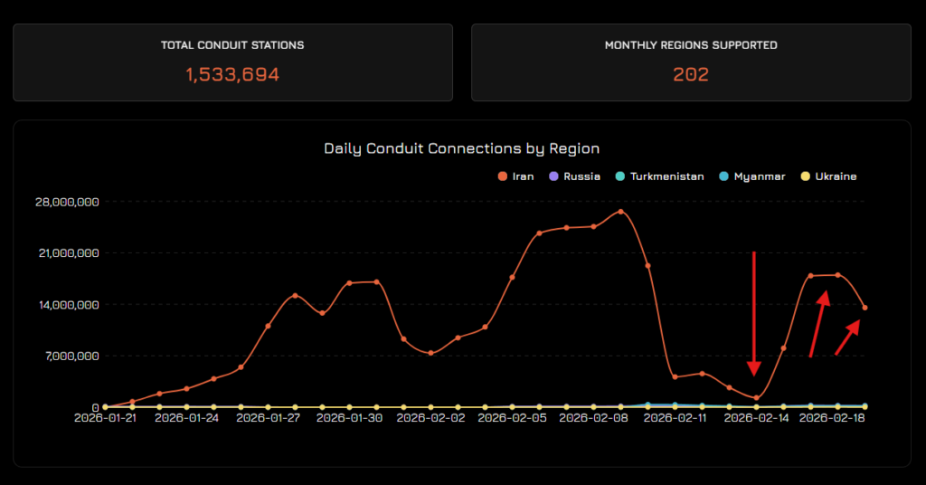 A chart of daily connections to Psiphon's Conduit app by country. After massive drops in connections through February 11th and 14th, connections rise to 17+ million through February 16th and 17th, before dropping a few million on February 18.