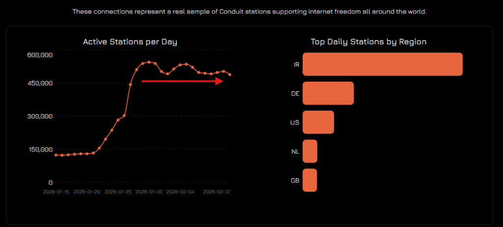 Two charts from Psiphon's Conduit website statistics. The left chart shows Active Stations per Day growing from under 150,000 before January 21, to over 450,000 by around January 26, and remaining their through today. The right chart shows a bar graph of Top Daily Stations by Region, featuring Iran, Germany, the US, the Netherlands, and Great Britain. The bar for Iranian stations is about 1.5 times the size of the sum of other nations' stations.