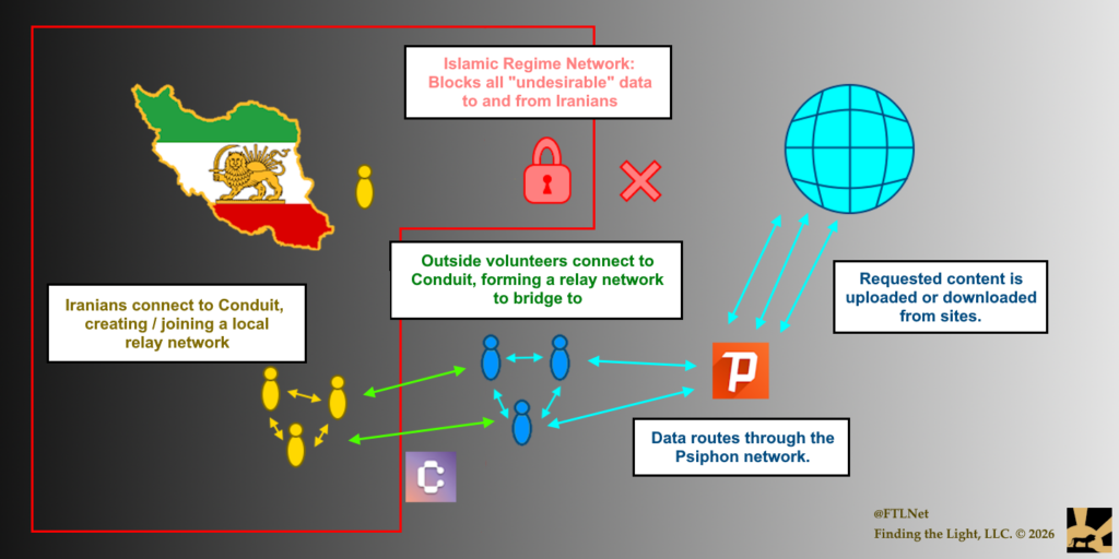 An infographic showing how users in Iran cannot easily connect outside of the Islamic Regime's network, and how Conduit makes each device an encrypted relay, where data can travel through until it reaches the Psiphon Network, then the requested site.